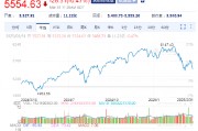 標(biāo)普500指數(shù)重回調(diào)整區(qū)域
