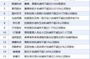 5月19日增減持匯總：暫無增持 高偉達(dá)等19股減持（表）