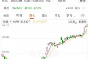 英偉達股價再創(chuàng)新高，邁向4萬億美元市值，黃仁勛又賣了超3億元！