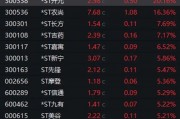 暴漲近550%！熱門(mén)牛股跌停開(kāi)盤(pán)，漲停收盤(pán)！固態(tài)電池迎重大進(jìn)展，5倍業(yè)績(jī)潛力股出爐
