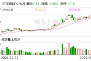 ST華通：公司目前主營業(yè)務為互聯(lián)網(wǎng)游戲業(yè)務、汽車零部件制造業(yè)務以及人工智能云數(shù)據(jù)業(yè)務