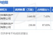 寶馨科技（002514）2名股東合計質(zhì)押1670萬股，占總股本2.32%