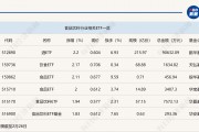 行業(yè)ETF風(fēng)向標(biāo)丨消費(fèi)股回暖，多只食品飲料ETF半日漲幅超2%