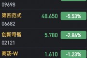 港股部分AI概念股走低 萬國數(shù)據跌近9%