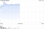 物管股早盤漲幅居前 華潤萬象生活漲逾9%萬物云漲逾5%