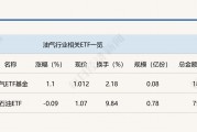 行業(yè)ETF風(fēng)向標(biāo)丨紅利策略持續(xù)走強(qiáng)，油氣ETF基金半日漲幅超1%