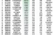 上周ETF資金流出榜單：深主板50ETF華安凈流出額占規(guī)模比例53%，平安黃金產(chǎn)業(yè)ETF占比26%