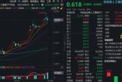 “政策+資本”雙驅(qū)動(dòng)，創(chuàng)業(yè)板人工智能單周漲近4%跑贏市場(chǎng)！杠桿資金踴躍布局，159363融資余額新高