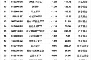 最不受歡迎ETF：3月3日易方達(dá)創(chuàng)業(yè)板ETF遭凈贖回11.72億元，滬深300ETF華夏遭凈贖回7.58億元