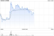 多點數(shù)智午前漲逾5% 招銀國際將目標價上調(diào)至16港元