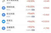 周一熱門中概股多數(shù)上漲 微牛暴漲374%，阿里巴巴漲5.8%