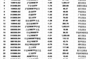 最不受歡迎ETF：2月18日華泰柏瑞滬深300ETF遭凈贖回10.13億元，華夏上證50ETF遭凈贖回9.97億元