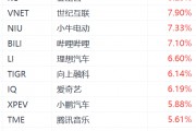 納斯達(dá)克中國金龍指數(shù)漲3%，阿里巴巴漲超5%