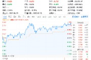 科技熱度坐火箭！光伏龍頭上調(diào)組件價(jià)格，硬科技寬基——雙創(chuàng)龍頭ETF（588330）勁漲1.63%