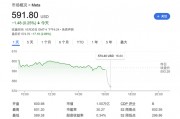 Meta營收略超預(yù)期，用戶增長不及預(yù)期，明年資本支出預(yù)計大增，盤后跌逾3%