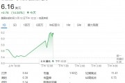 QBTS量子計算超越傳統(tǒng)超算，運算速度領先百萬年！股價一度飆漲近19%