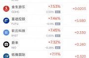 周五熱門中概股多數(shù)上漲 理想汽車漲4.4%，小鵬汽車漲11.3%