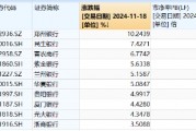 破凈股大翻身，鄭州銀行漲停！銀行ETF（512800）漲近2%逆市4連陽，多路資金競相涌入！