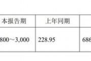 11家凈利上限翻倍！已有41家北交所公司發(fā)布業(yè)績預(yù)告