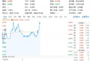 萬(wàn)科A領(lǐng)漲超3%，地產(chǎn)ETF（159707）拉升1.46%，沖擊四連陽(yáng)！市場(chǎng)逐步改善預(yù)期有望助力行業(yè)回穩(wěn)