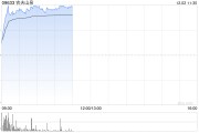農(nóng)夫山泉早盤(pán)漲逾7% 機(jī)構(gòu)看好包裝水行業(yè)集中度進(jìn)一步提升