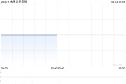 未來(lái)世界控股發(fā)行142.86萬(wàn)股代價(jià)股份
