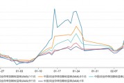 銀行“缺負(fù)債”依舊：本周資金需求或達(dá)4萬(wàn)億，同業(yè)存單收益率曲線倒掛