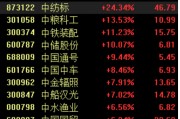 多家“中字頭”一季報業(yè)績預(yù)喜，板塊震蕩走高