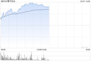 乳業(yè)股早盤漲幅居前 蒙牛乳業(yè)漲逾7%優(yōu)然牧業(yè)漲逾4%
