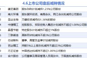 4月6日增減持匯總：暫無增持 建藝集團(tuán)等10股減持（表）