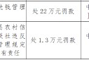 城固縣農(nóng)村信用合作聯(lián)社被罰22萬元：違反反洗錢管理規(guī)定