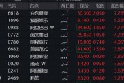 港股漲勢(shì)洶洶！港股互聯(lián)網(wǎng)ETF（513770）漲逾2%，京東健康領(lǐng)漲7%，首發(fā)醫(yī)療大模型“AI京醫(yī)”