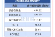 【讀財報】公募基金發(fā)行透視：3月新發(fā)基金約1041億元 施羅德基金、大成基金等發(fā)行規(guī)模居前