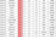 9.24行情以來最牛ETF名單：3只金融科技ETF漲超110%，但都跑輸基準，華夏基金金融科技ETF跑輸基準3.6%最多
