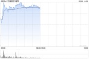 中國(guó)軟件國(guó)際現(xiàn)漲超5% 機(jī)構(gòu)認(rèn)為公司將成為AI技術(shù)國(guó)產(chǎn)替代中的主要受益者