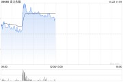 稀土概念股早盤上揚(yáng) 金力永磁漲超4%中國(guó)稀土漲近3%