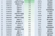 最不受歡迎ETF：11月26日華泰柏瑞滬深300ETF遭凈贖回4.96億元，華夏游戲ETF遭凈贖回3.74億元