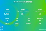 OpenHarmony 社區(qū)：2024 年 12 月新增 83 款產(chǎn)品通過兼容性測評，社區(qū)生態(tài)伙伴發(fā)展至 395 家