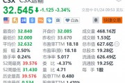 CSX運(yùn)輸?shù)?.3% 第四季度營(yíng)收、盈利下滑 均不及預(yù)期