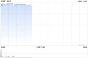ESR早盤(pán)高開(kāi)逾5% 公司宣布私有化提案估值達(dá)552億港元