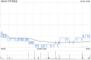 太平洋航運(yùn)4月3日斥資1055.33萬港元回購619.4萬股