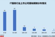 IT服務(wù)行業(yè)上市公司董秘PK：網(wǎng)宿科技周麗萍薪酬最高，達(dá)388.18萬(wàn)元，折合日薪超1.5萬(wàn)元