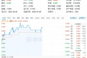 多股漲超5%！化工板塊震蕩上攻，化工ETF（516020）盤中上探1.2%！機(jī)構(gòu)：或可把握化工結(jié)構(gòu)性投資機(jī)會
