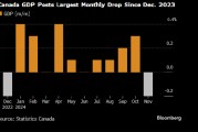 加拿大12月GDP增長0.2% 全年增長1.4%