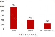去掉滬深300成份股，A500還剩下啥？