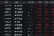 重磅利好刷屏，券商吹響反攻號角！東方財富喜提兩位數(shù)漲幅，券商ETF（512000）飆漲5%！