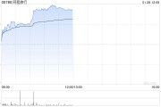 同程旅行早盤(pán)漲超4% 德邦證券對(duì)春節(jié)旅游數(shù)據(jù)表現(xiàn)保持樂(lè)觀