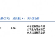 貴州茅臺(tái)今日大宗交易平價(jià)成交1600股，成交額248.16萬元