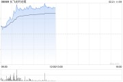 長飛光纖光纜現(xiàn)漲逾14% 互聯(lián)網(wǎng)巨頭有望先后加大AI基礎(chǔ)設(shè)施投入