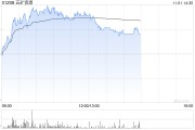 銅業(yè)股早盤集體上揚 五礦資源漲逾7%中國有色礦業(yè)漲逾6%